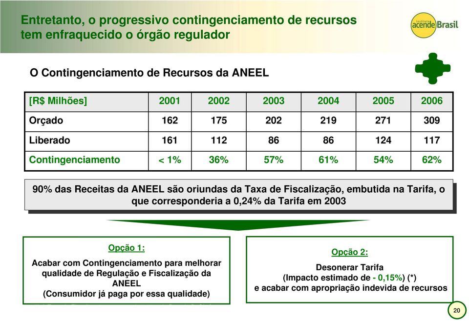 Fiscalização, embutida embutida na na Tarifa, Tarifa, o que que corresponderia corresponderia a 0,24% 0,24% da da Tarifa Tarifa em em 2003 2003 Opção 1: Acabar com Contingenciamento para melhorar