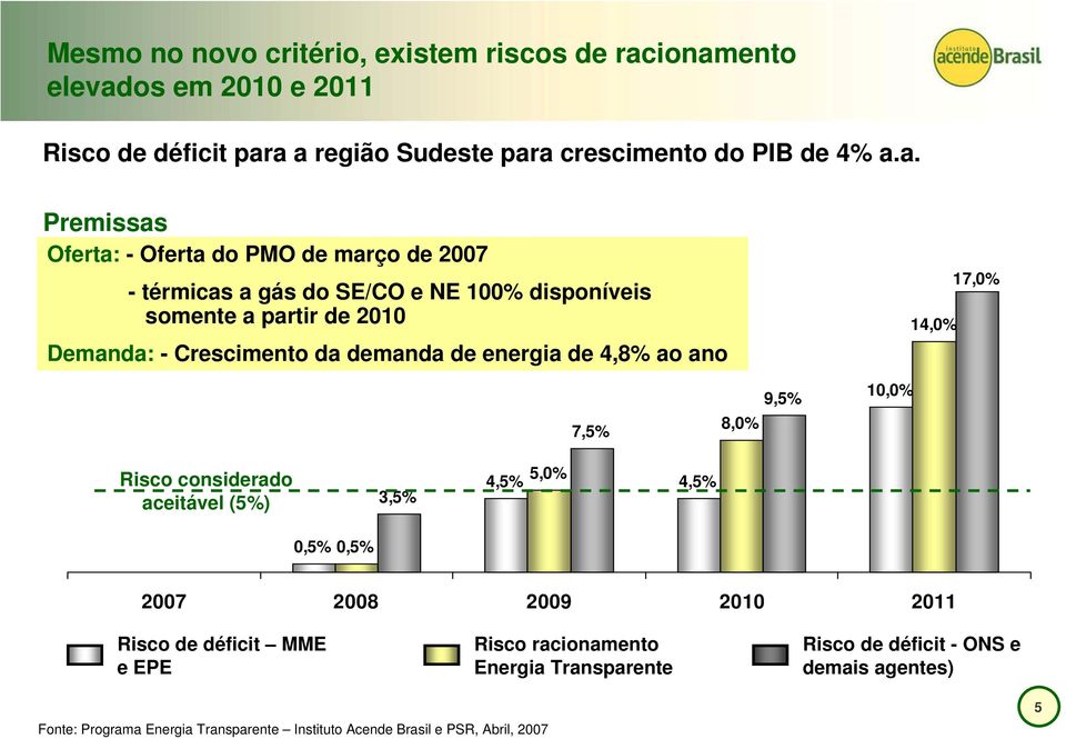 térmicas a gás do SE/CO e NE 100% disponíveis somente a partir de 2010 Demanda: - Crescimento da demanda de energia de 4,8% ao ano 14,0% 17,0% 7,5% 8,0% 9,5%