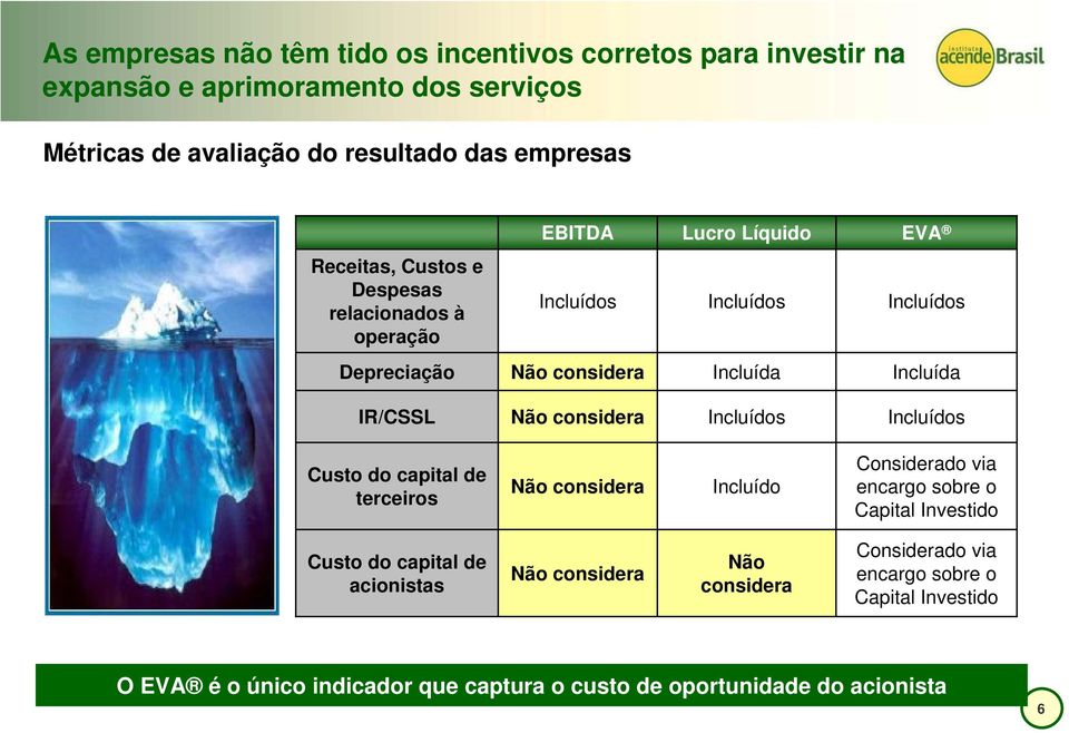 considera Incluídos Incluídos Custo do capital de terceiros Não considera Incluído Considerado via encargo sobre o Capital Investido Custo do capital de