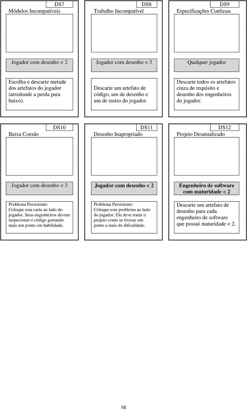 DS10 DS11 DS12 Baixa Coesão Desenho Inapropriado Projeto Desatualizado Jogador com desenho < 3 Jogador com desenho < 2 Engenheiro de software com maturidade < 2 Problema Persistente: Coloque esta