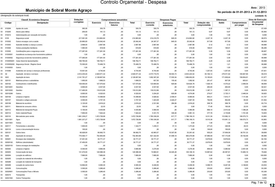 Dotação não comprometida Diferenças Saldo Compromissos por pagar Ano: 2013 No período de 01-01-2013 a 31-12-2013 (unidade: ) Grau de Execução Orçamental da Despesa 03 010204 Ajudas de custo 36