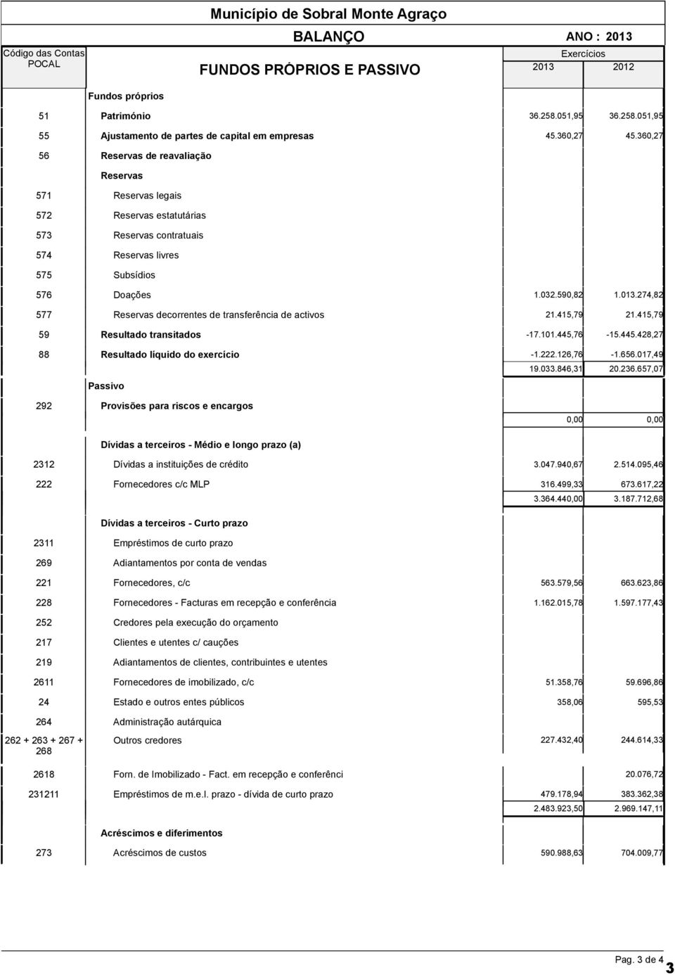 590,82 Reservas decorrentes de transferência de activos 21.415,79 Resultado transitados -17.101.445,76 Resultado líquido do exercício -1.222.126,76 19.033.846,31 Passivo 36.258.051,95 45.360,27 1.013.