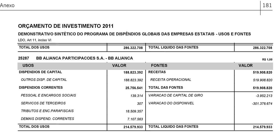 541 TOTAL DAS FONTES 519.908.820 PESSOAL E ENCARGOS SOCIAIS 139.314 VARIACAO DE CAPITAL DE GIRO -3.952.