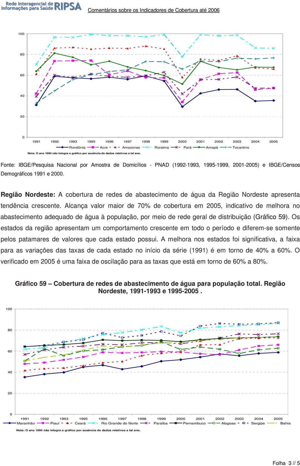 Alcança valor maior de 7% de cobertura em 5, indicativo de melhora no abastecimento adequado de água à população, por meio de rede geral de distribuição (Gráfico 59).