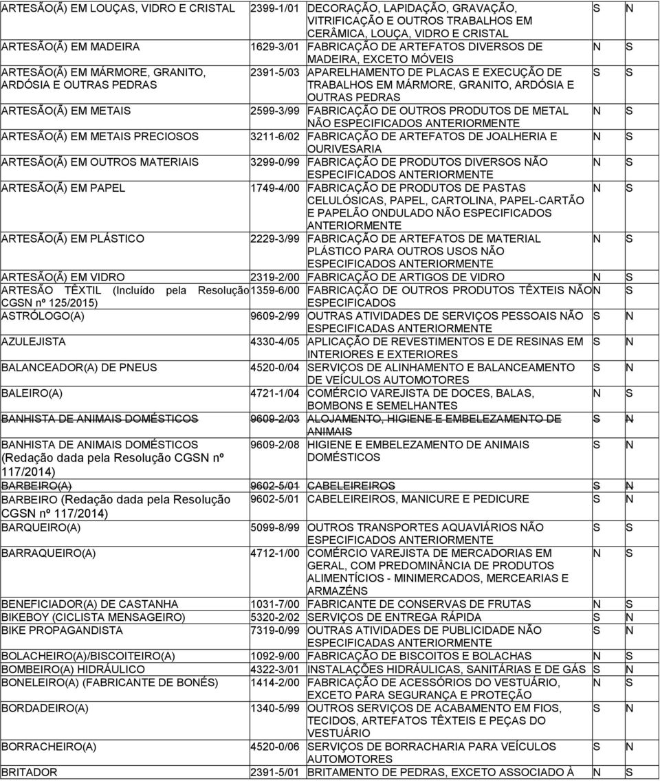 2391-5/03 APARELHAMETO DE PLACA E EXECUÇÃO DE TRABALHO EM MÁRMORE, GRAITO, ARDÓIA E OUTRA PEDRA 2599-3/99 FABRICAÇÃO DE OUTRO PRODUTO DE METAL ÃO EPECIFICADO ATERIORMETE 3211-6/02 FABRICAÇÃO DE