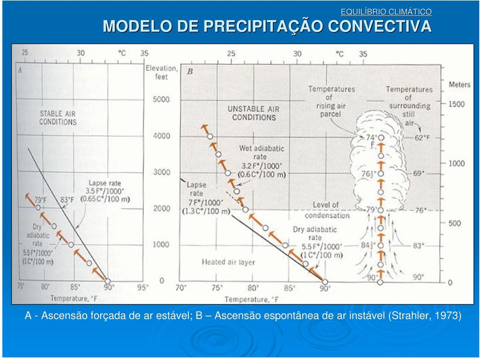 Ascensão forçada de ar estável; B