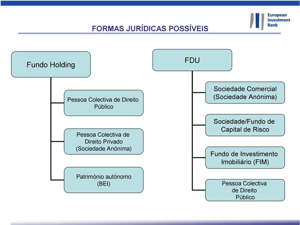 autónomo (BEI) Sociedade Comercial (Sociedade Anónima) Sociedade/Fundo de