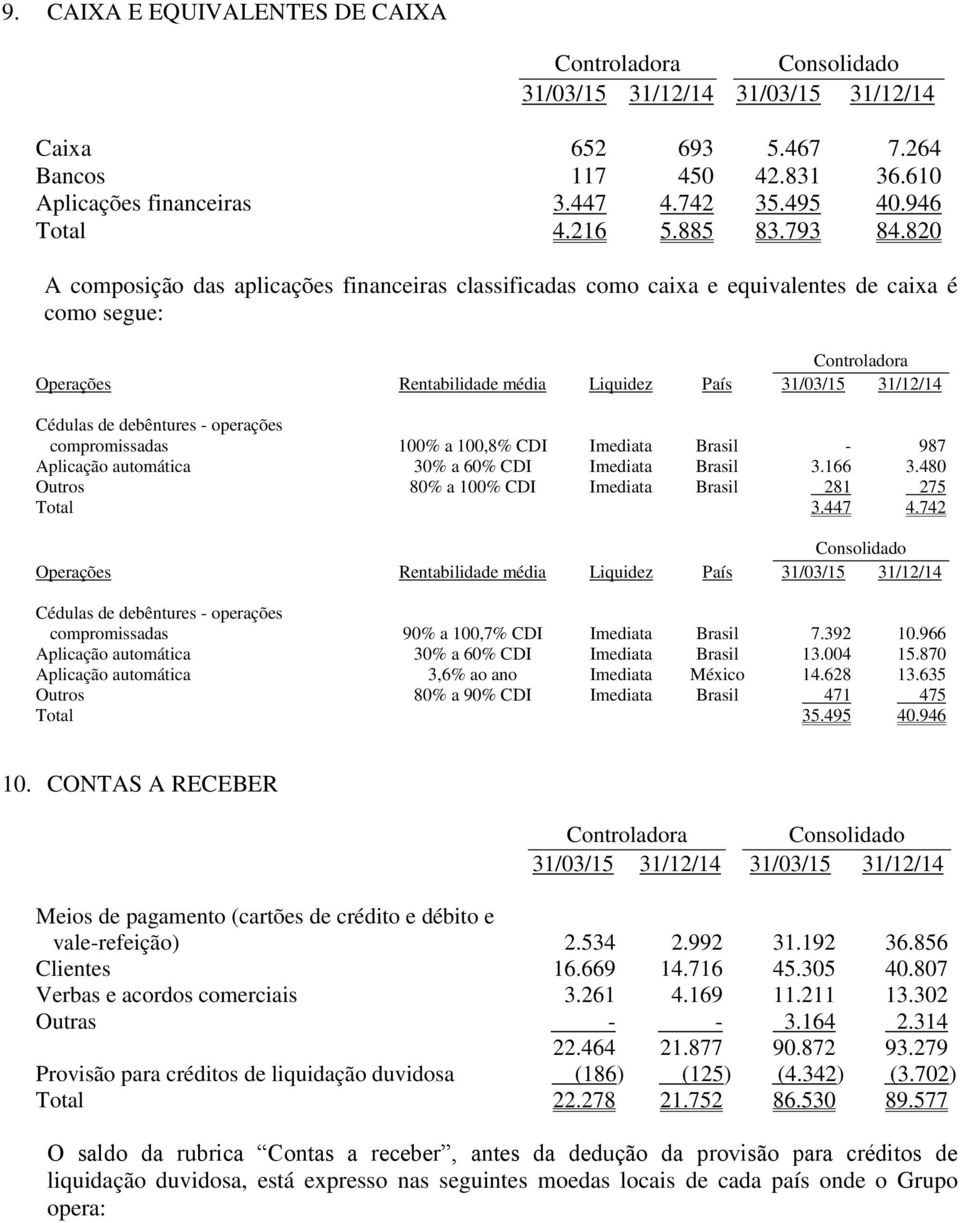 820 A composição das aplicações financeiras classificadas como caixa e equivalentes de caixa é como segue: Controladora Operações Rentabilidade média Liquidez País 31/03/15 31/12/14 Cédulas de