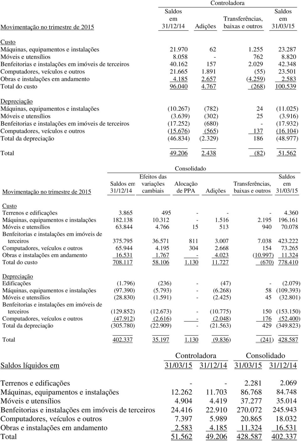 501 Obras e instalações em andamento 4.185 2.657 (4.259) 2.583 Total do custo 96.040 4.767 (268) 100.539 Depreciação Máquinas, equipamentos e instalações (10.267) (782) 24 (11.