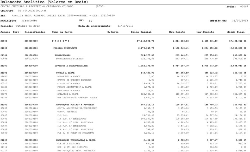 952.173,87 1.917.207,70 1.999.073,99 2.034.040,16 21201 2102010000 CONTAS A PAGAR 143.729,92 444.663,59 446.623,72 145.690,05 01046 2102010100 AUTONOMOS A PAGAR 0,00 14.683,97 14.