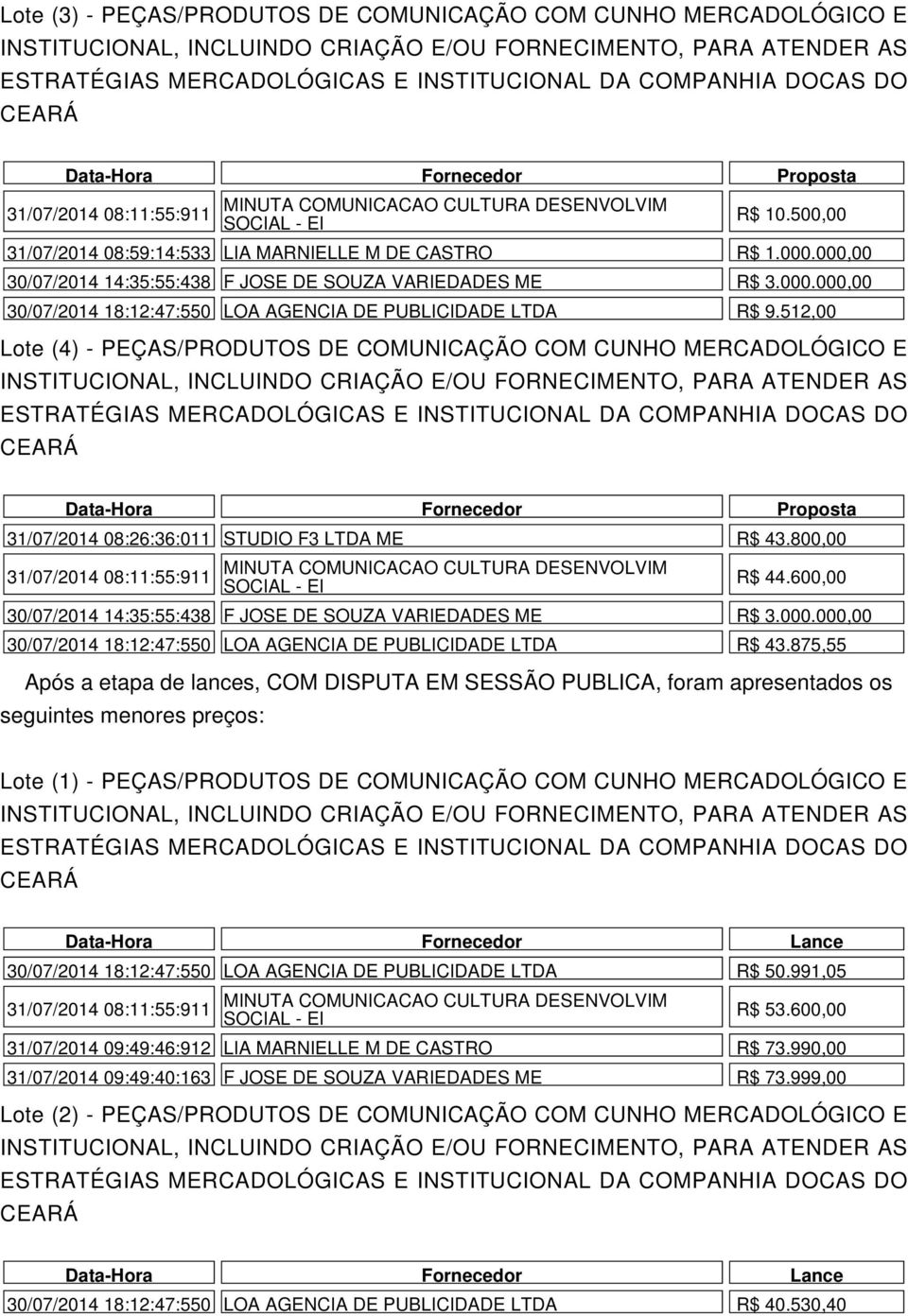 800,00 Após a etapa de lances, COM DISPUTA EM SESSÃO PUBLICA, foram apresentados os seguintes menores preços: R$ 44.600,00 30/07/2014 18:12:47:550 LOA AGENCIA DE PUBLICIDADE LTDA R$ 43.