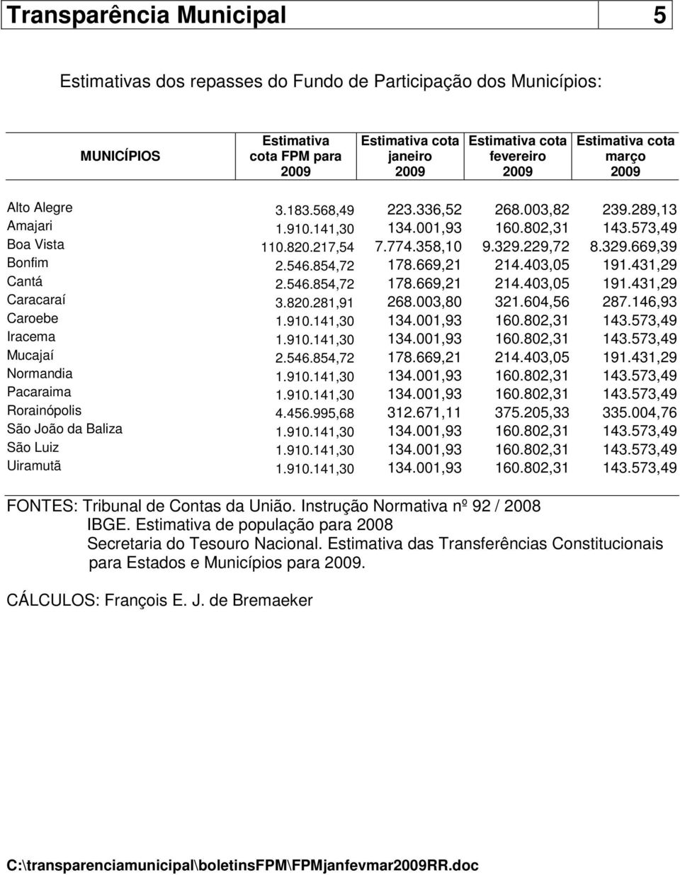 546.854,72 178.669,21 214.403,05 191.431,29 Caracaraí 3.820.281,91 268.003,80 321.604,56 287.146,93 Caroebe 1.910.141,30 134.001,93 160.802,31 143.573,49 Iracema 1.910.141,30 134.001,93 160.802,31 143.573,49 Mucajaí 2.