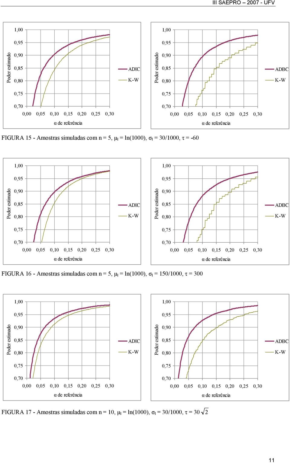 µ l = l(1000), σ l = 150/1000, τ = 300 FIGURA 17 - Amostras