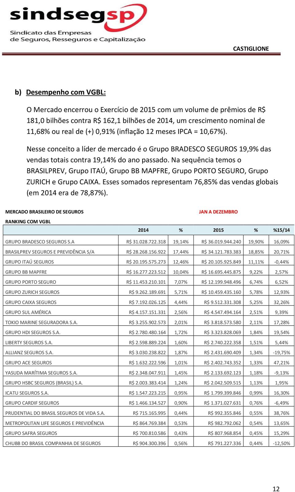 Na sequência temos o BRASILPREV, Grupo ITAÚ, Grupo BB MAPFRE, Grupo PORTO SEGURO, Grupo ZURICH e Grupo CAIXA. Esses somados representam 76,85% das vendas globais (em 2014 era de 78,87%).