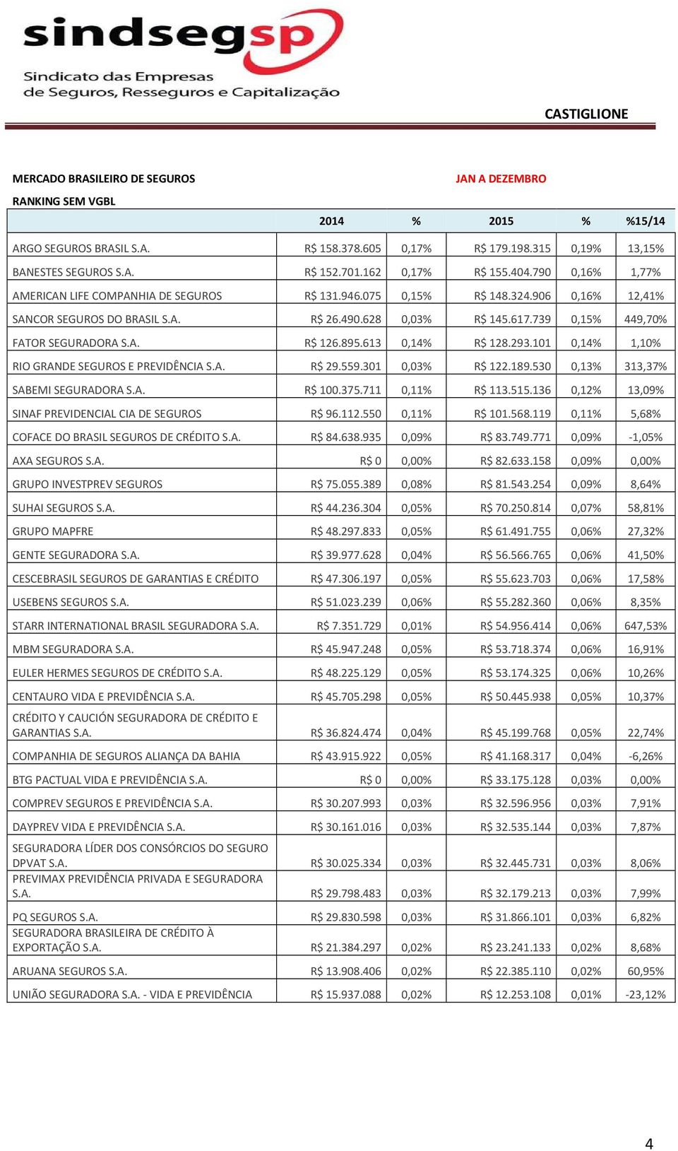 895.613 0,14% R$ 128.293.101 0,14% 1,10% RIO GRANDE SEGUROS E PREVIDÊNCIA S.A. R$ 29.559.301 0,03% R$ 122.189.530 0,13% 313,37% SABEMI SEGURADORA S.A. R$ 100.375.711 0,11% R$ 113.515.