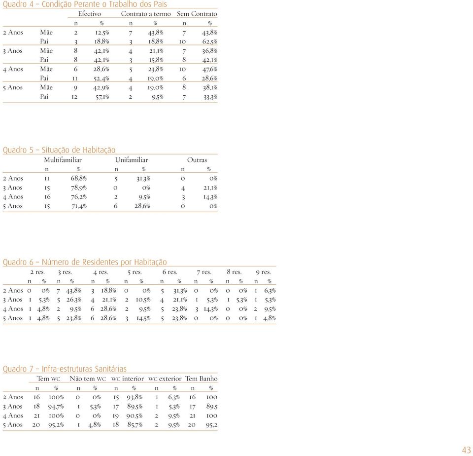 Unifamiliar Outras n % n % n % 2 Anos 11 68,8% 5 31,3% 0 0% 3 Anos 15 78,9% 0 0% 4 21,1% 4 Anos 16 76,2% 2 9,5% 3 14,3% 5 Anos 15 71,4% 6 28,6% 0 0% Quadro 6 Número de Residentes por Habitação 2 res.