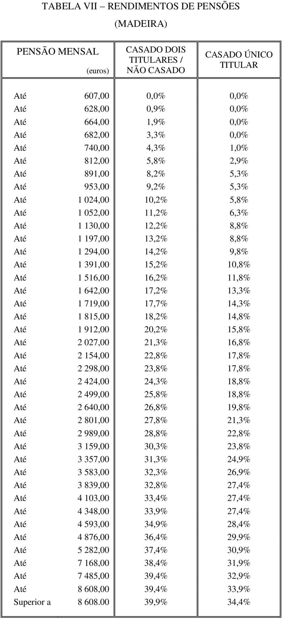 17,2% 13,3% Até 1 719,00 17,7% 14,3% Até 1 815,00 18,2% 14,8% Até 1 912,00 20,2% 15,8% Até 2 027,00 21,3% 16,8% Até 2 154,00 22,8% 17,8% Até 2 298,00 23,8% 17,8% Até 2 424,00 24,3% 18,8% Até 2 499,00