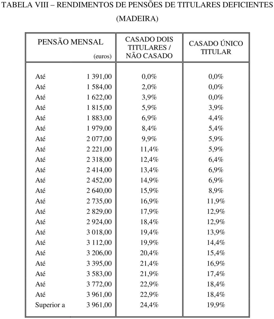 452,00 14,9% 6,9% Até 2 640,00 15,9% 8,9% Até 2 735,00 16,9% 11,9% Até 2 829,00 17,9% 12,9% Até 2 924,00 18,4% 12,9% Até 3 018,00 19,4% 13,9% Até 3 112,00