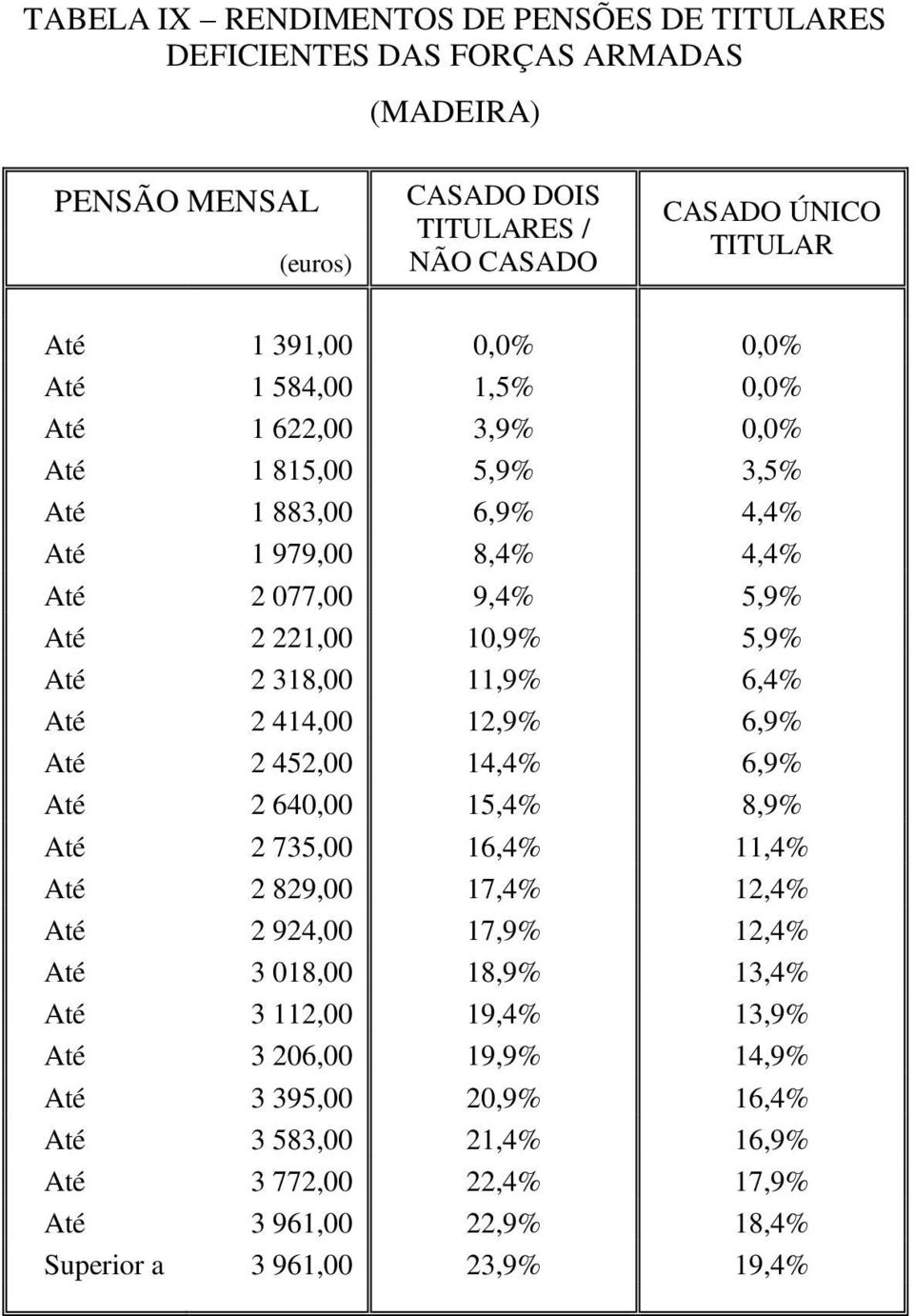 2 452,00 14,4% 6,9% Até 2 640,00 15,4% 8,9% Até 2 735,00 16,4% 11,4% Até 2 829,00 17,4% 12,4% Até 2 924,00 17,9% 12,4% Até 3 018,00 18,9% 13,4% Até 3 112,00