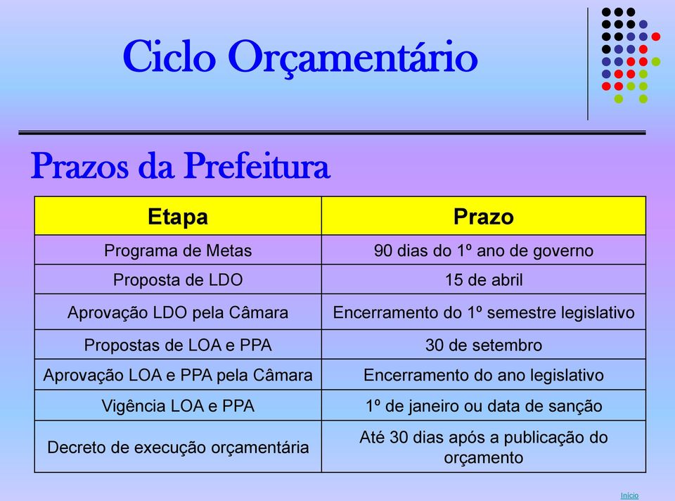 orçamentária Prazo 90 dias do 1º ano de governo 15 de abril Encerramento do 1º semestre legislativo 30 de