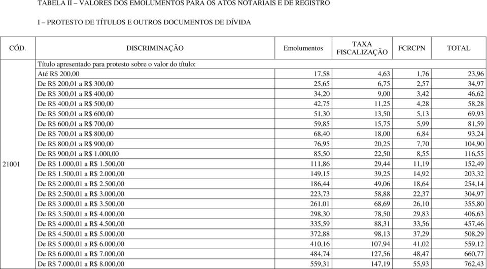 34,97 De R$ 300,01 a R$ 400,00 34,20 9,00 3,42 46,62 De R$ 400,01 a R$ 500,00 42,75 11,25 4,28 58,28 De R$ 500,01 a R$ 600,00 51,30 13,50 5,13 69,93 De R$ 600,01 a R$ 700,00 59,85 15,75 5,99 81,59 De