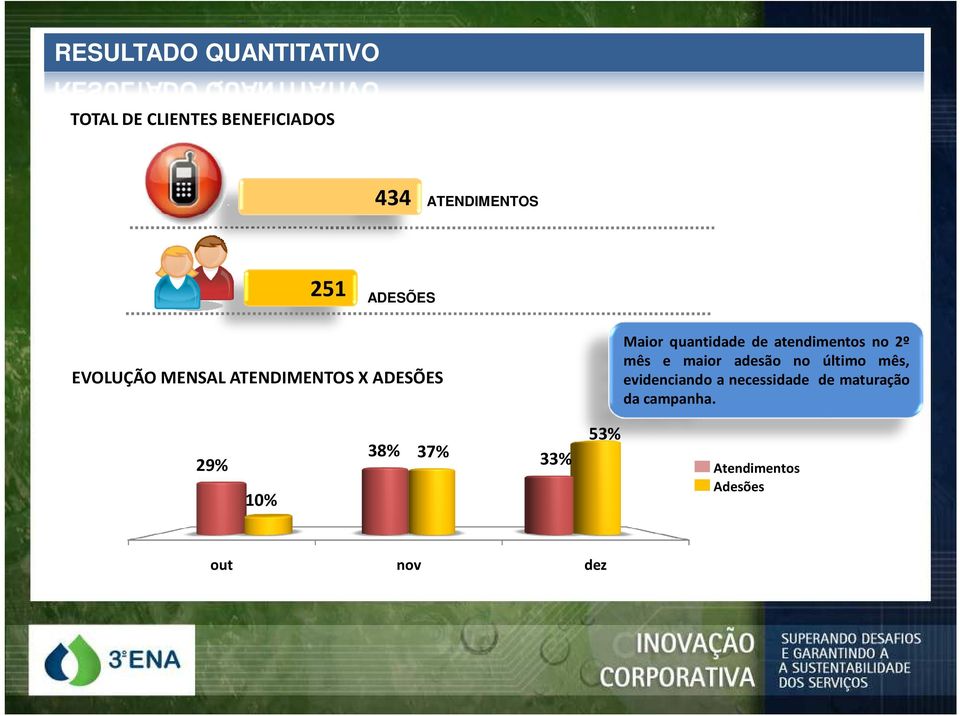 atendimentos no 2º mês e maior adesão no último mês, evidenciando a