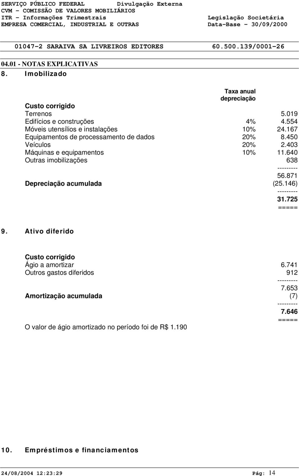 640 Outras imobilizações 638 --------- 56.871 Depreciação acumulada (25.146) --------- 31.725 ===== 9. Ativo diferido Custo corrigido Ágio a amortizar 6.