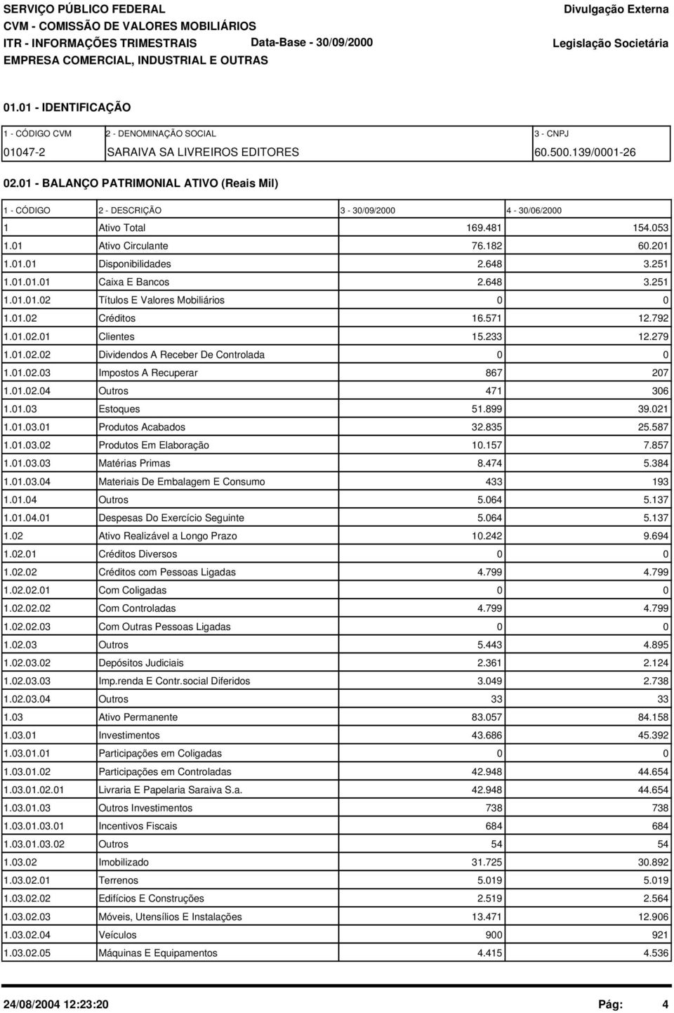 01.01.01 Caixa E Bancos 2.648 3.251 1.01.01.02 Títulos E Valores Mobiliários 0 0 1.01.02 Créditos 16.571 12.792 1.01.02.01 Clientes 15.233 12.279 1.01.02.02 Dividendos A Receber De Controlada 0 0 1.