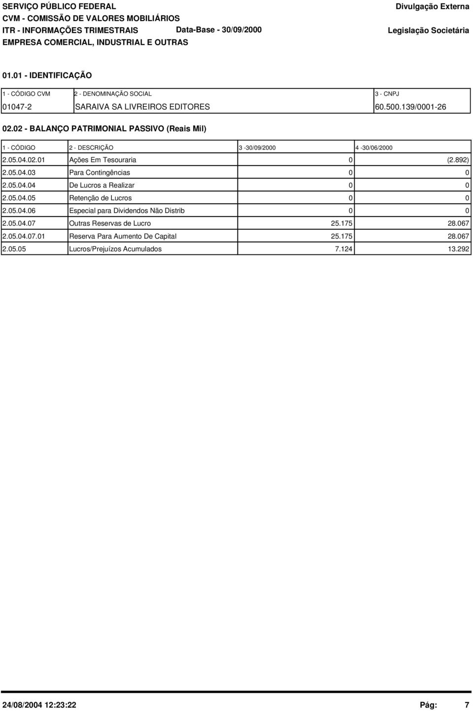 02 - BALANÇO PATRIMONIAL PASSIVO (Reais Mil) 1 - CÓDIGO 2 - DESCRIÇÃO 3-30/09/2000 4-30/06/2000 2.05.04.02.01 Ações Em Tesouraria 0 (2.892) 2.05.04.03 Para Contingências 0 0 2.