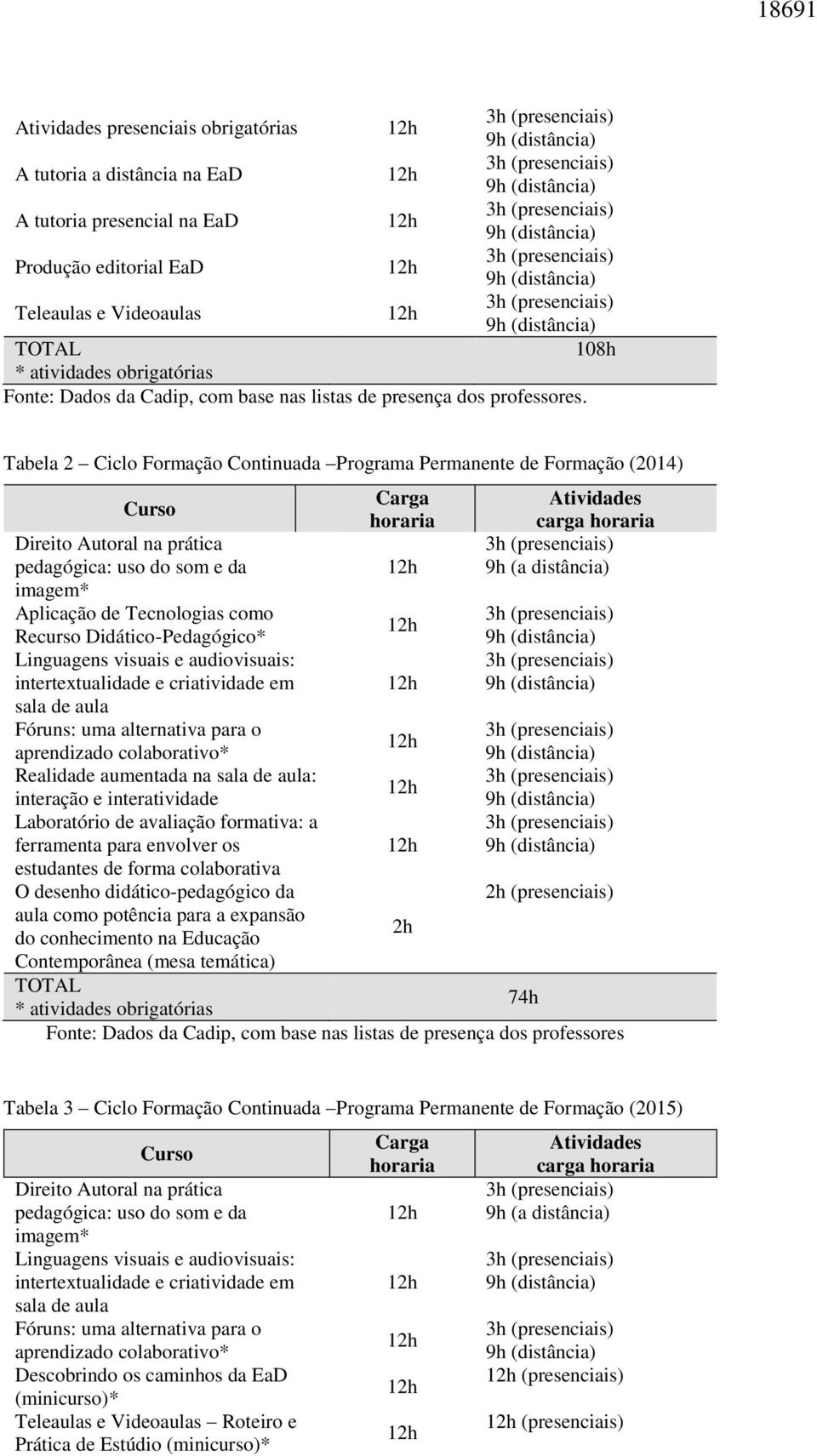 Tabela 2 Ciclo Formação Continuada Programa Permanente de Formação (2014) Curso Direito Autoral na prática pedagógica: uso do som e da imagem* Aplicação de Tecnologias como Recurso