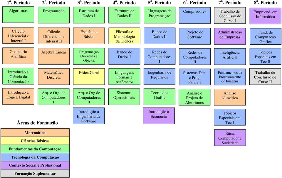 em Informática Cálculo Diferencial e Integral I Cálculo Diferencial e Integral II Estatística Básica Filosofia e Metodologia da Ciência Banco de Dados II Projeto de Software Administração de Empresas