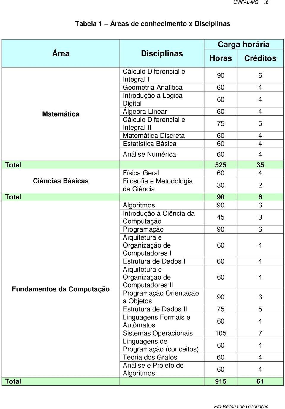 Metodologia da Ciência 30 2 Total 90 6 Algoritmos 90 6 Introdução à Ciência da Computação 45 3 Programação 90 6 Arquitetura e Organização de 60 4 Computadores I Estrutura de Dados I 60 4 Arquitetura