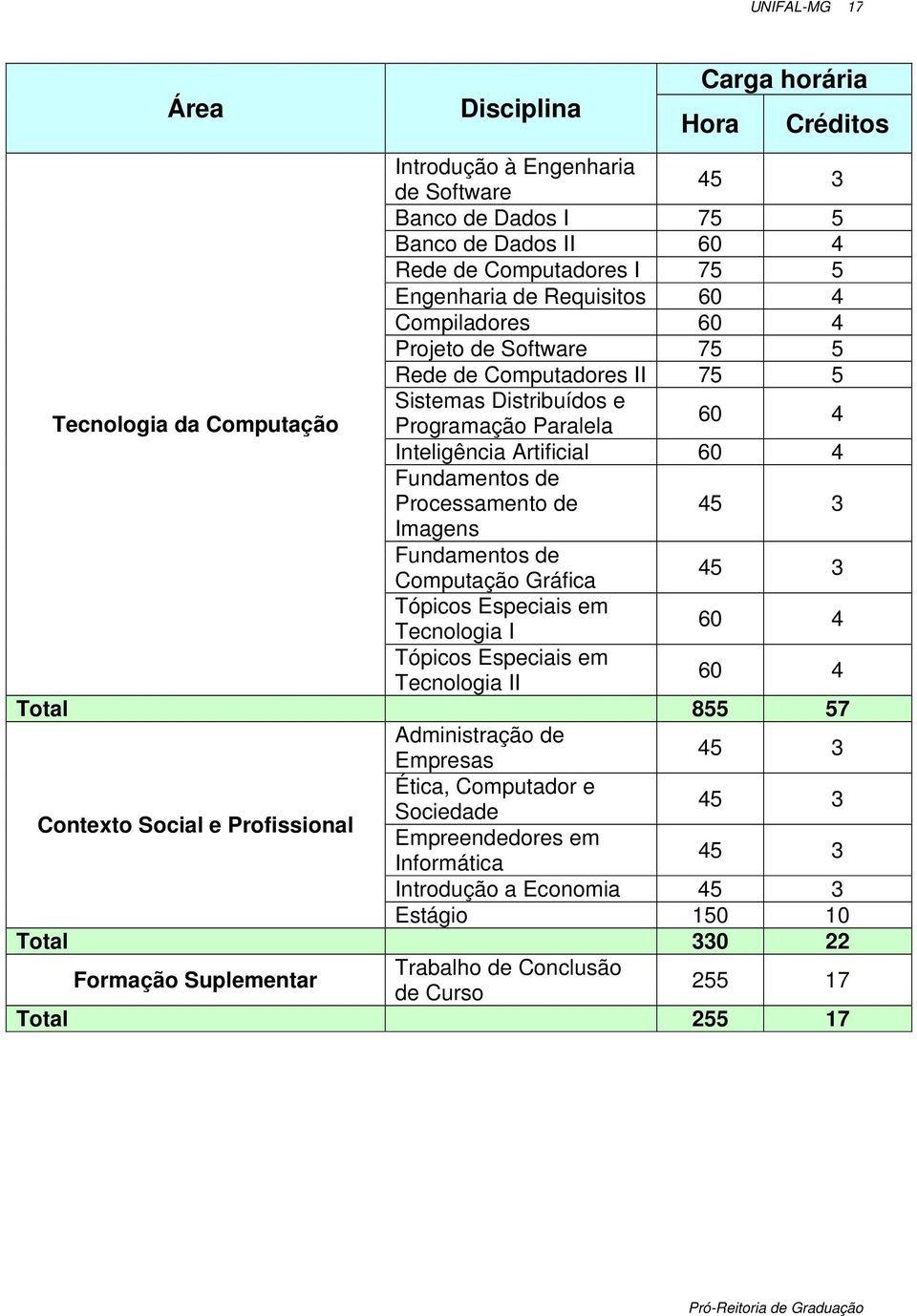 Processamento de 45 3 Imagens Fundamentos de Computação Gráfica 45 3 Tópicos Especiais em Tecnologia I 60 4 Tópicos Especiais em Tecnologia II 60 4 Total 855 57 Administração de Empresas 45 3