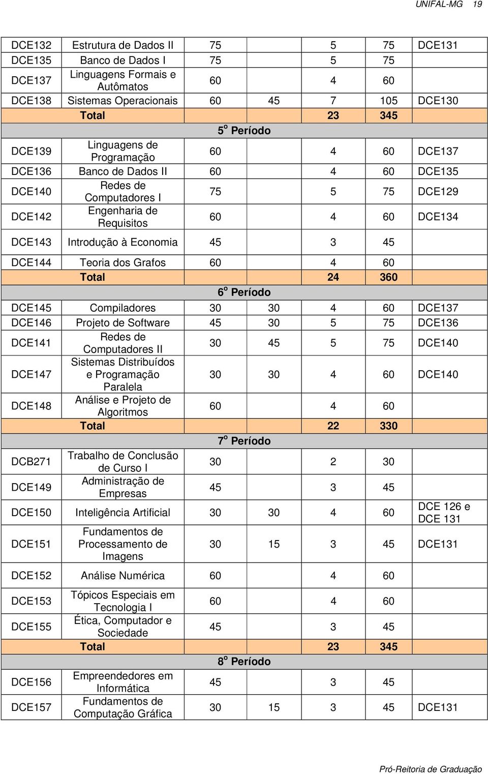 à Economia 45 3 45 DCE144 Teoria dos Grafos 60 4 60 Total 24 360 6 o Período DCE145 Compiladores 30 30 4 60 DCE137 DCE146 Projeto de Software 45 30 5 75 DCE136 DCE141 Redes de Computadores II 30 45 5