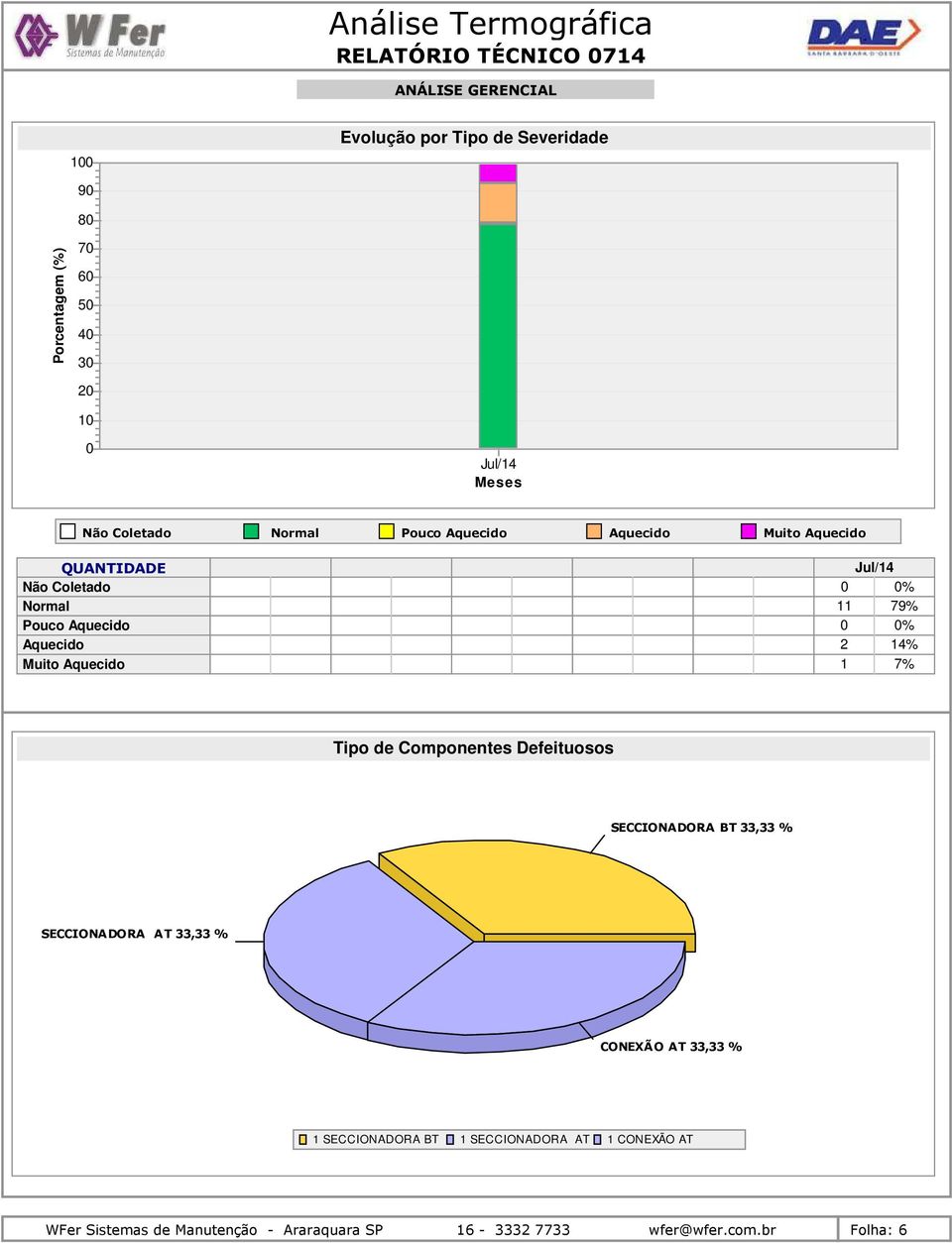 Jul/14 0% 79% 0% 14% 7% Tipo de Componentes Defeituosos SECCIONADORA BT 33,33 % SECCIONADORA AT 33,33 % CONEXÃO AT 33,33 % 1