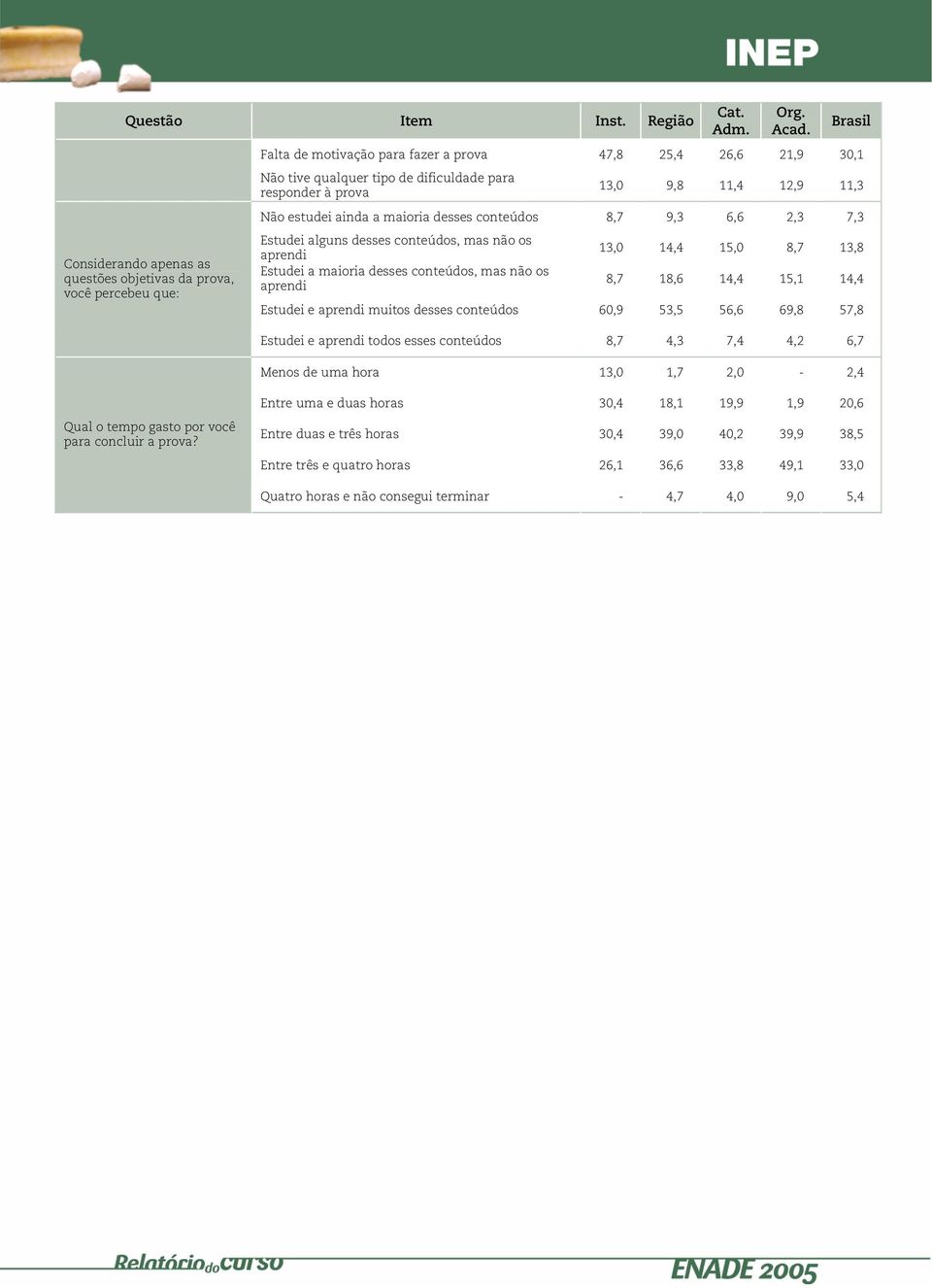 9,3 6,6 2,3 7,3 Estudei alguns desses conteúdos, mas não os aprendi Estudei a maioria desses conteúdos, mas não os aprendi 13,0 14,4 15,0 8,7 13,8 8,7 18,6 14,4 15,1 14,4 Estudei e aprendi muitos