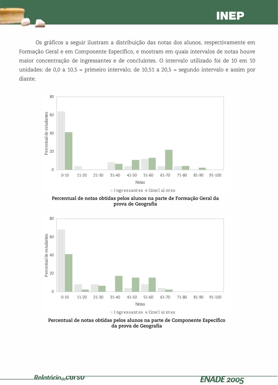 80 Percentual de estudantes 60 40 20 0 0-10 11-20 21-30 31-40 41-50 51-60 61-70 71-80 81-90 91-100 Notas I ngressant es Concl ui nt es Percentual de notas obtidas pelos alunos na parte de Formação