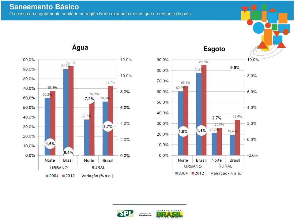 região Norte expandiu menos