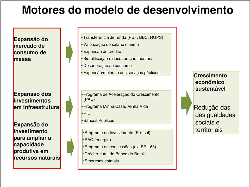 consumo Expansão/melhoria dos serviços públicos Programa de Aceleração do Crescimento (PAC) Programa Minha Casa, Minha Vida PIL Bancos Públicos Programa de Investimento