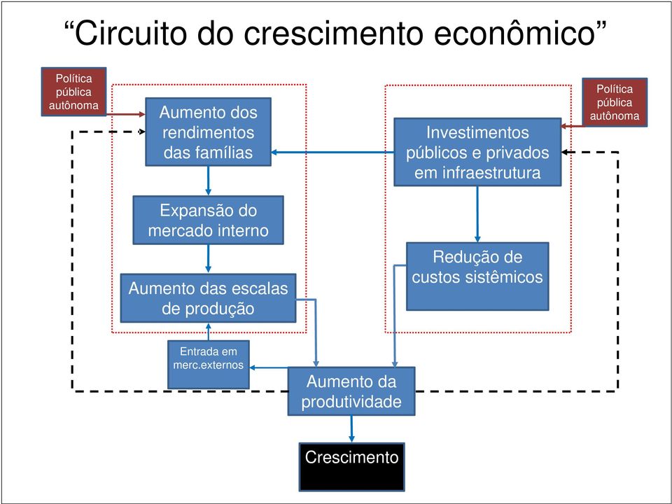 Política pública autônoma Expansão do mercado interno Aumento das escalas de