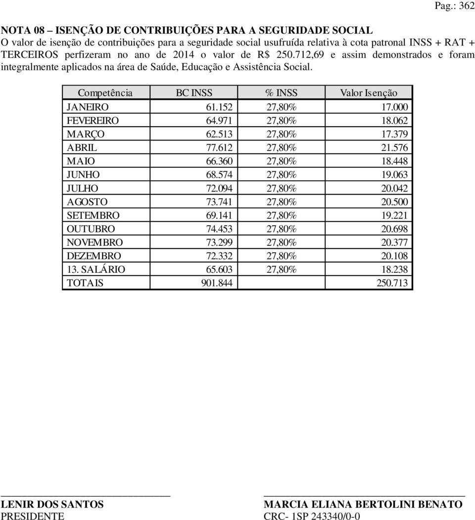 152 27,80% 17.000 FEVEREIRO 64.971 27,80% 18.062 MARÇO 62.513 27,80% 17.379 ABRIL 77.612 27,80% 21.576 MAIO 66.360 27,80% 18.448 JUNHO 68.574 27,80% 19.063 JULHO 72.094 27,80% 20.042 AGOSTO 73.