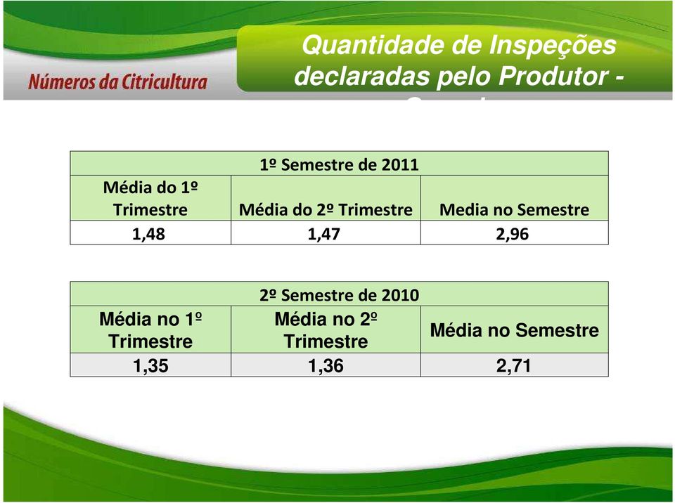 Media no Semestre 1,48 1,47 2,96 2º Semestre de 2010 Média no