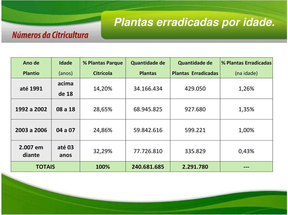 Plantas Plantas Erradicadas (na idade) até 1991 acima de 18 14,20% 34.166.434 429.