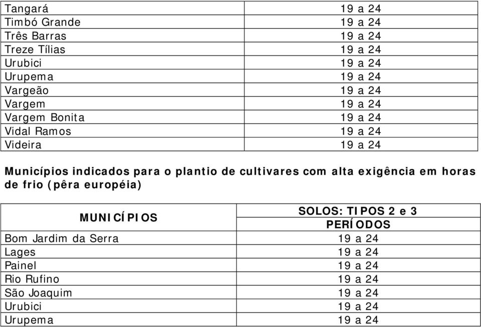 cultivres com lt exigênci em hors de frio (pêr européi) MUNICÍPIOS SOLOS: TIPOS 2 e 3 PERÍODOS Bom