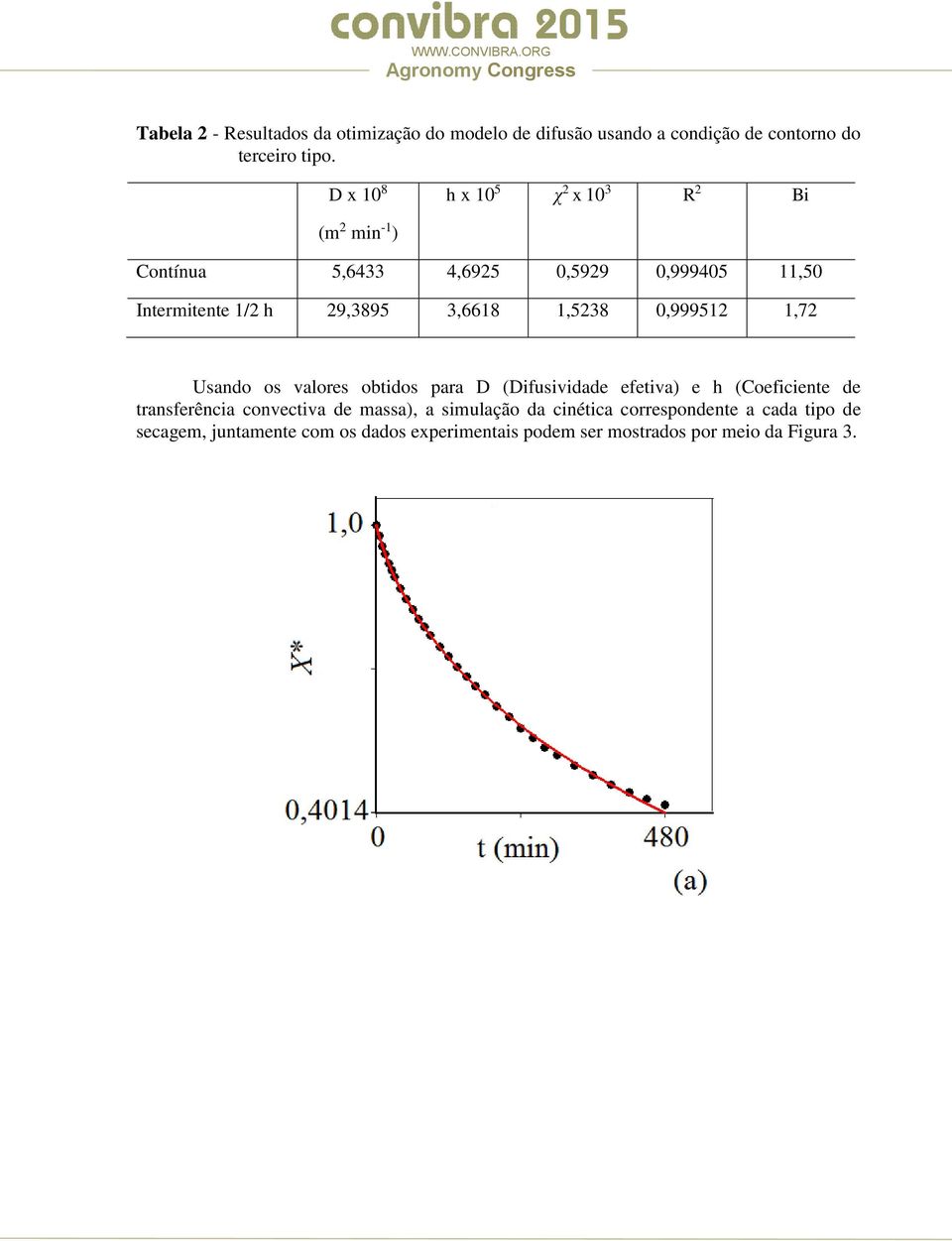 0,999512 1,72 Usado os valores obtidos para D (Difusividade efetiva) e h (Coeficiete de trasferêcia covectiva de massa), a