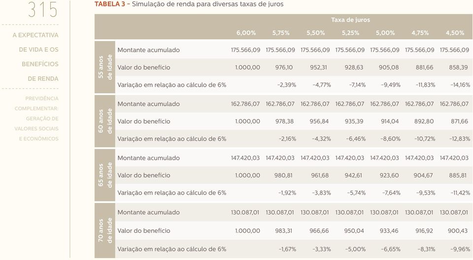 000,00 976,10 952,31 928,63 905,08 881,66 858,39 Variação em relação ao cálculo de 6% -2,39% -4,77% -7,14% -9,49% -11,83% -14,16% Montante acumulado 162.786,07 162.786,07 162.786,07 162.786,07 162.786,07 162.786,07 162.786,07 Valor do benefício 1.