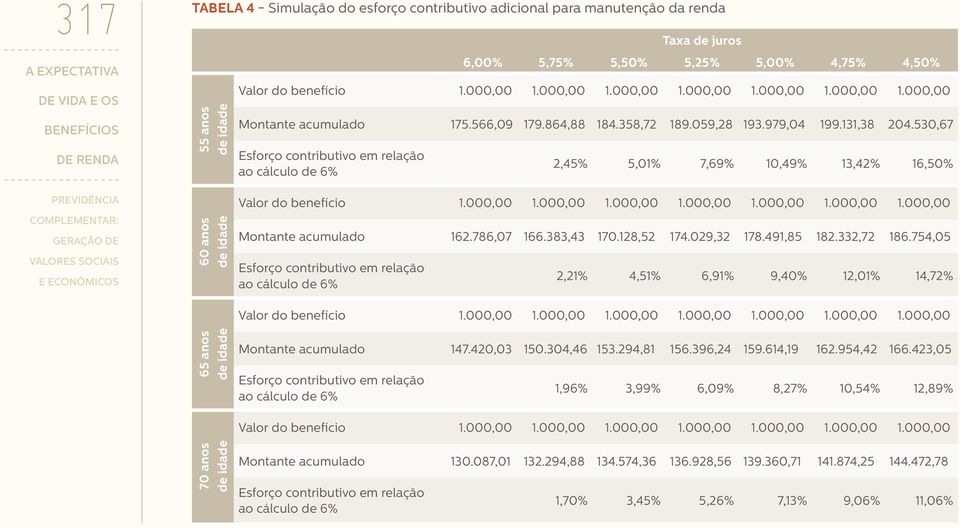 530,67 Esforço contributivo em relação ao cálculo de 6% 2,45% 5,01% 7,69% 10,49% 13,42% 16,50% 60 anos de idade Valor do benefício 1.000,00 1.000,00 1.000,00 1.000,00 1.000,00 1.000,00 1.000,00 Montante acumulado 162.