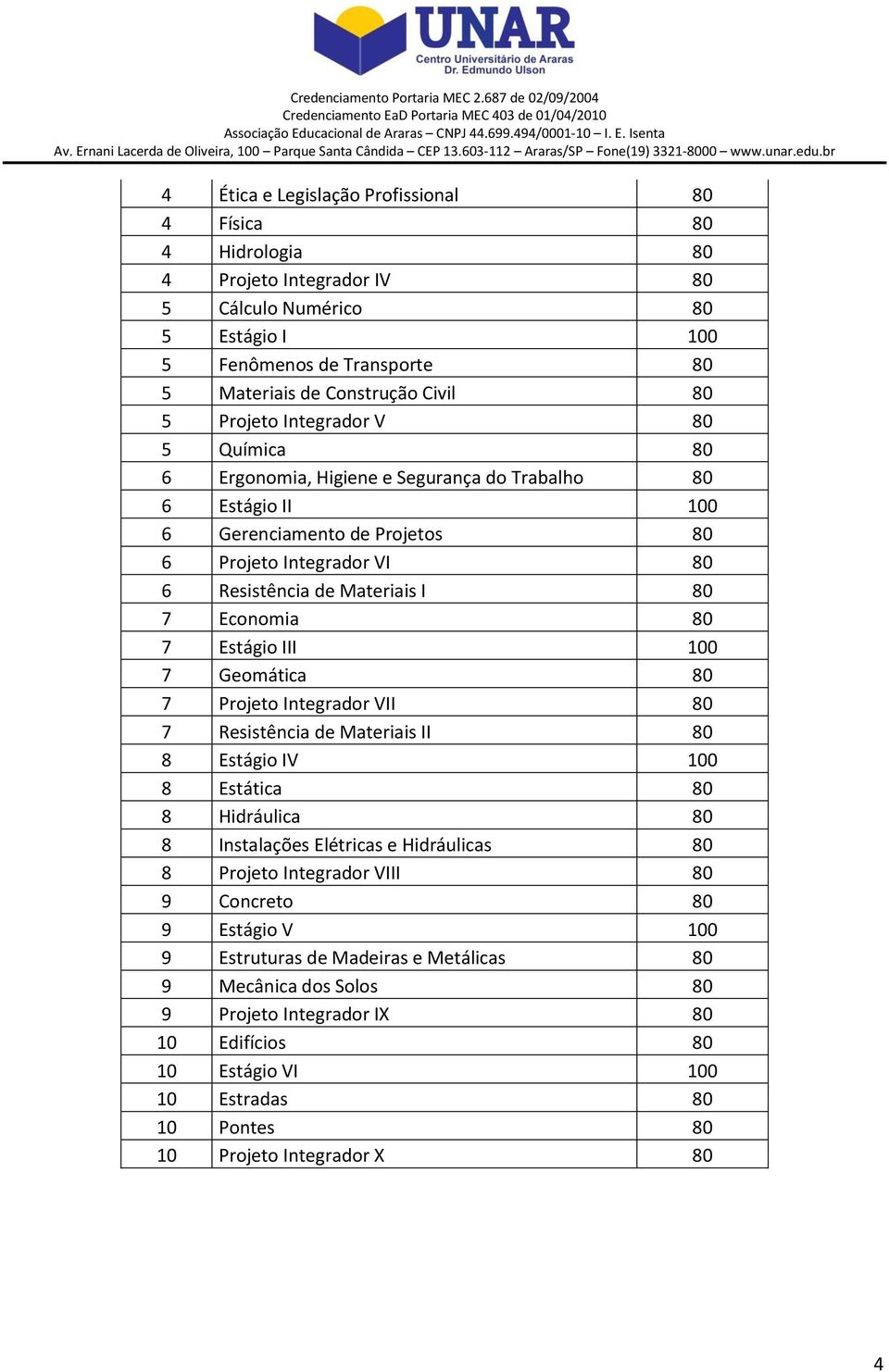 Estágio III 100 7 Geomática 80 7 Projeto Integrador VII 80 7 Resistência de II 80 8 Estágio IV 100 8 Estática 80 8 Hidráulica 80 8 Instalações Elétricas e Hidráulicas 80 8 Projeto Integrador VIII