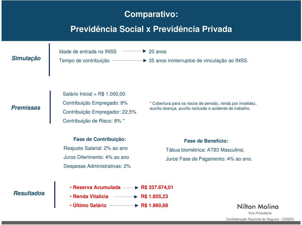 000,00 Contribuição Empregado: 8% Contribuição Empregador: 22,5% Contribuição de Risco: 8% * * Cobertura para os riscos de pensão, renda por invalidez, auxílio doença, auxílio