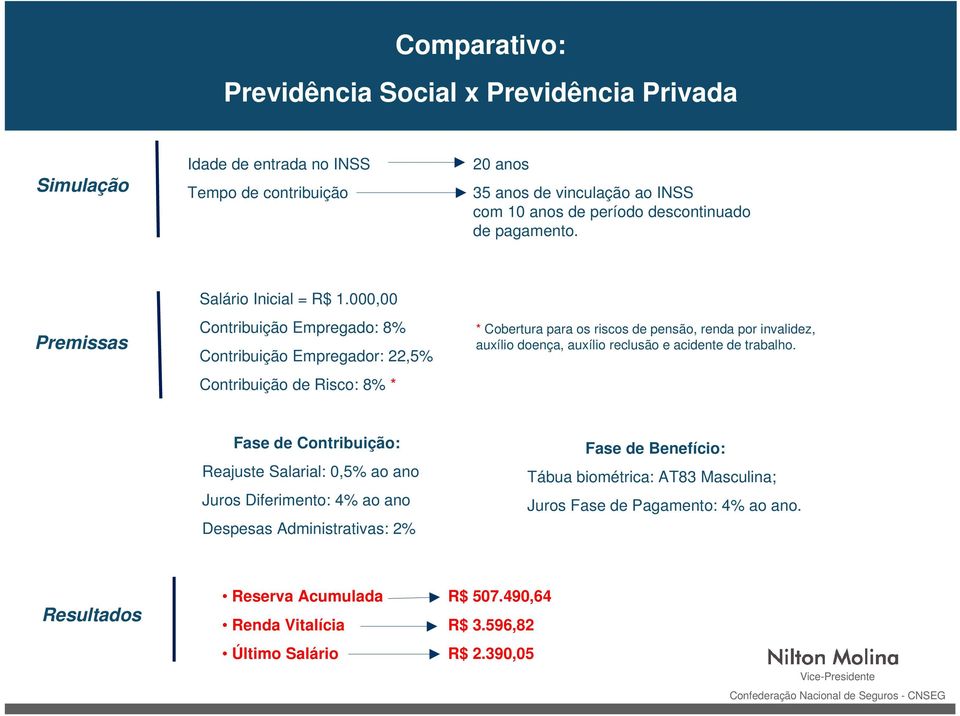 000,00 Contribuição Empregado: 8% Contribuição Empregador: 22,5% Contribuição de Risco: 8% * * Cobertura para os riscos de pensão, renda por invalidez, auxílio doença, auxílio reclusão